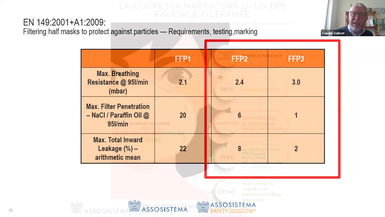 EN 149:2001+A1:2009:
Filtering half masks to protect against particles — Requirements, testing,marking

 

Max. ?reathing
Resistance @ 95|lmin
(mbar)

Max. Filter Penetration

- NaCl I Paraf?n Oil @
95|lmin

Max. Total Inward
Leakage (%) -
arithmetic mean

ASSOSISTEMA
 A$SOS|STEMA   3, ‘ 4